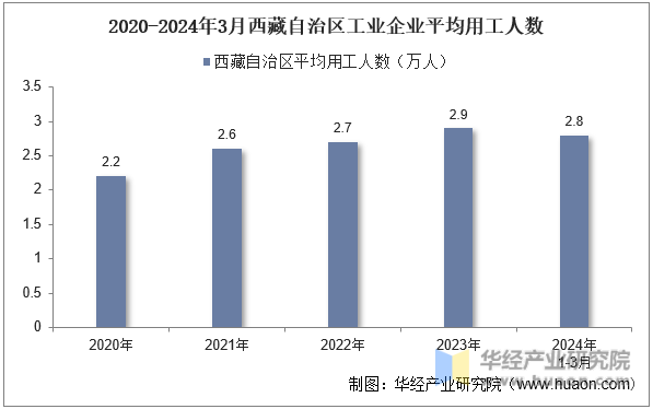 2020-2024年3月西藏自治区工业企业平均用工人数