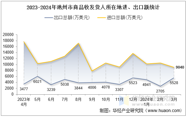 2023-2024年池州市商品收发货人所在地进、出口额统计