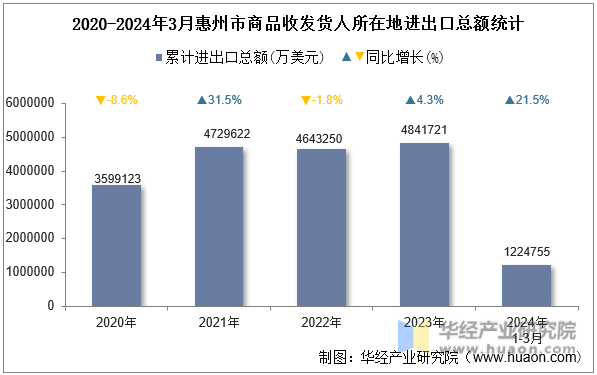 2020-2024年3月惠州市商品收发货人所在地进出口总额统计