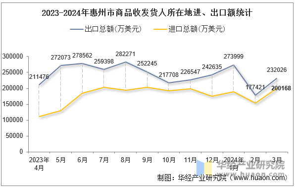 2023-2024年惠州市商品收发货人所在地进、出口额统计
