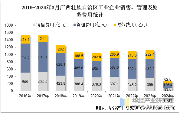 2016-2024年3月广西壮族自治区工业企业销售、管理及财务费用统计