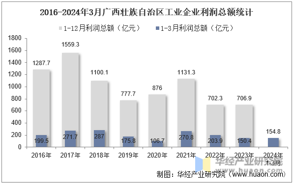 2016-2024年3月广西壮族自治区工业企业利润总额统计