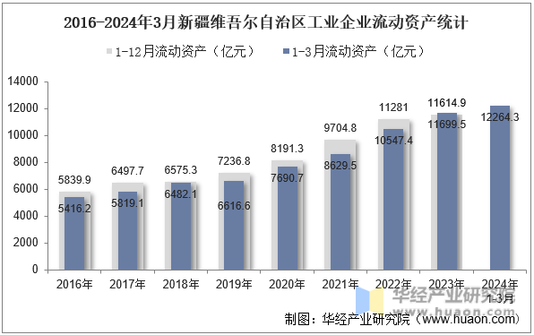 2016-2024年3月新疆维吾尔自治区工业企业流动资产统计