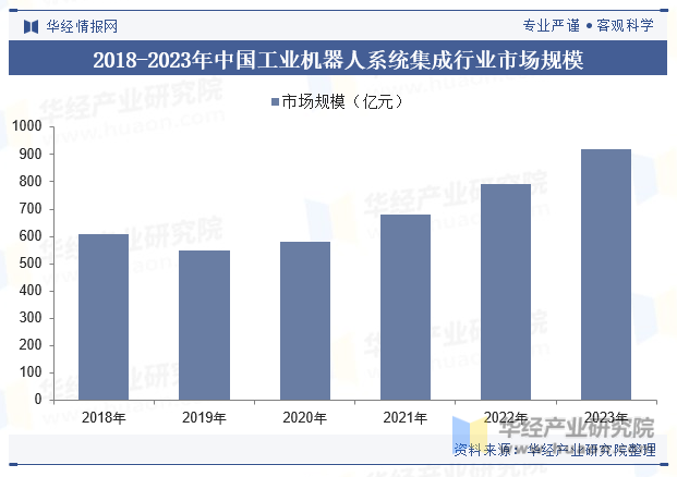 2018-2023年中国工业机器人系统集成行业市场规模
