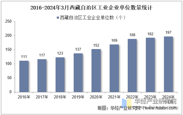 2016-2024年3月西藏自治区工业企业单位数量统计