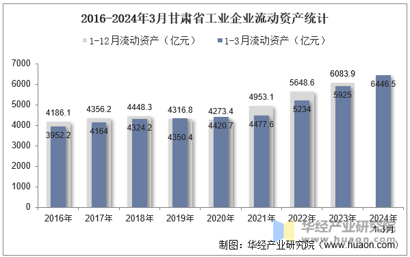 2016-2024年3月甘肃省工业企业流动资产统计