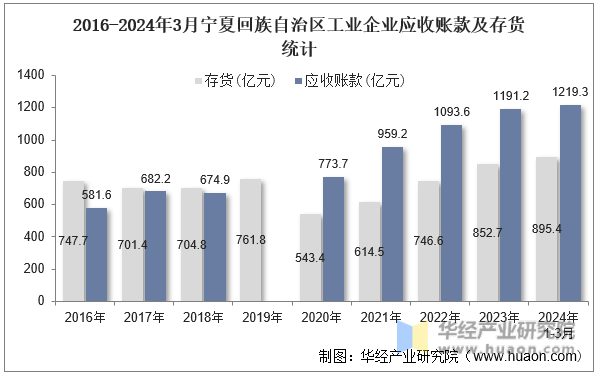 2016-2024年3月宁夏回族自治区工业企业应收账款及存货统计