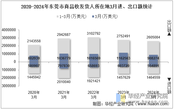 2020-2024年东莞市商品收发货人所在地3月进、出口额统计