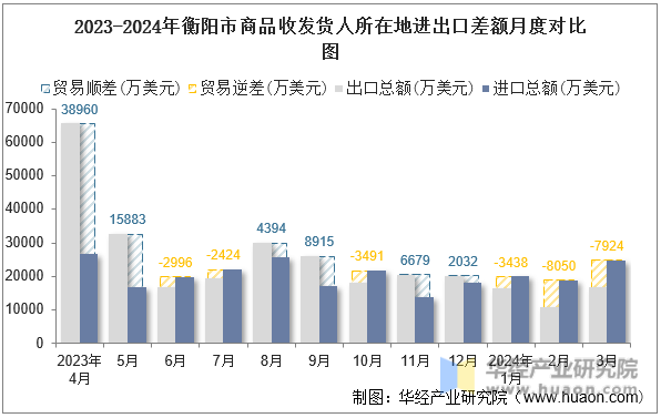 2023-2024年衡阳市商品收发货人所在地进出口差额月度对比图
