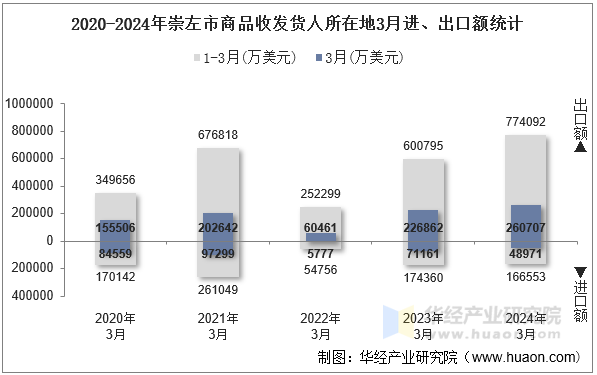 2020-2024年崇左市商品收发货人所在地3月进、出口额统计