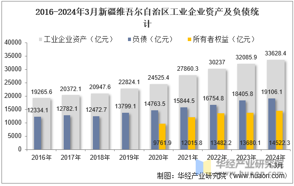 2016-2024年3月新疆维吾尔自治区工业企业资产及负债统计
