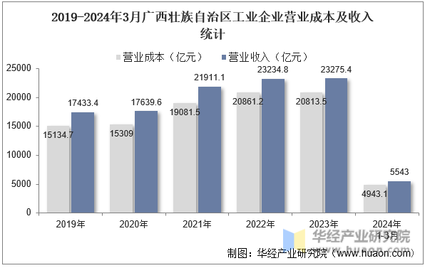 2019-2024年3月广西壮族自治区工业企业营业成本及收入统计