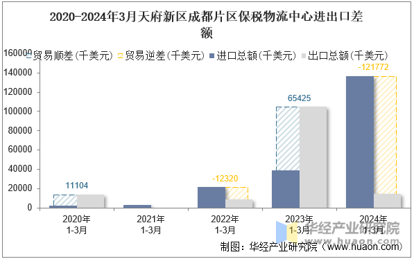 2020-2024年3月天府新区成都片区保税物流中心进出口差额