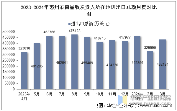 2023-2024年惠州市商品收发货人所在地进出口总额月度对比图