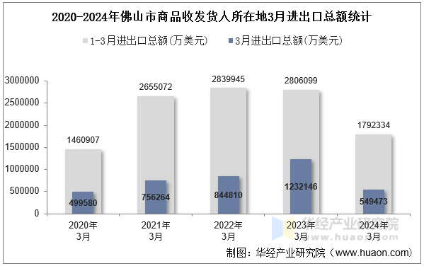 2020-2024年佛山市商品收发货人所在地3月进出口总额统计
