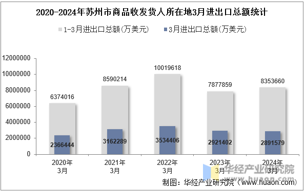 2020-2024年苏州市商品收发货人所在地3月进出口总额统计