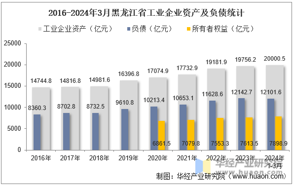 2016-2024年3月黑龙江省工业企业资产及负债统计