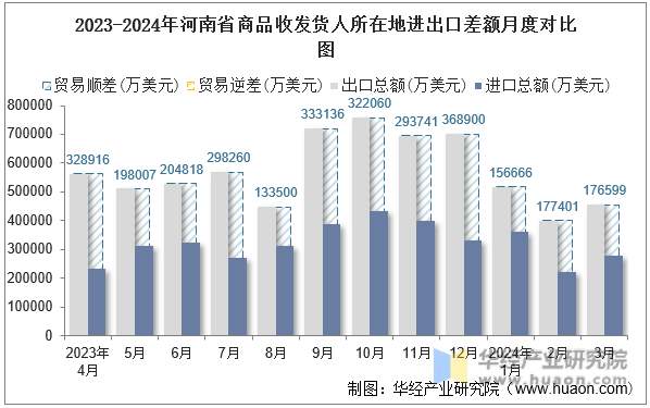 2023-2024年河南省商品收发货人所在地进出口差额月度对比图