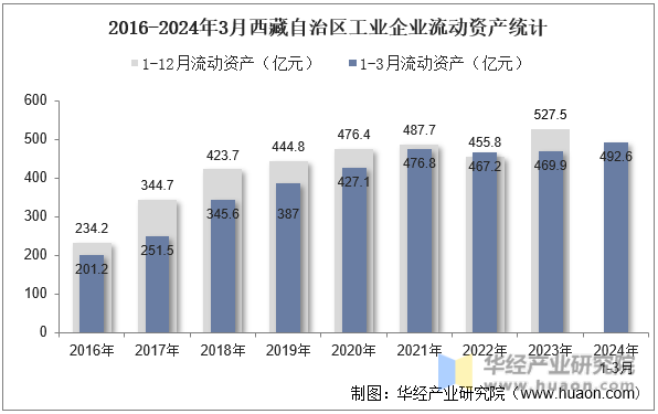 2016-2024年3月西藏自治区工业企业流动资产统计