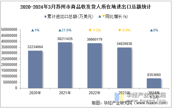 2020-2024年3月苏州市商品收发货人所在地进出口总额统计
