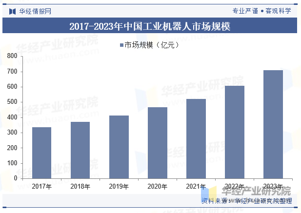2017-2023年中国工业机器人市场规模