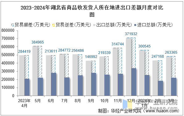 2023-2024年湖北省商品收发货人所在地进出口差额月度对比图