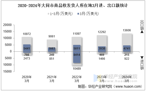 2020-2024年大同市商品收发货人所在地3月进、出口额统计