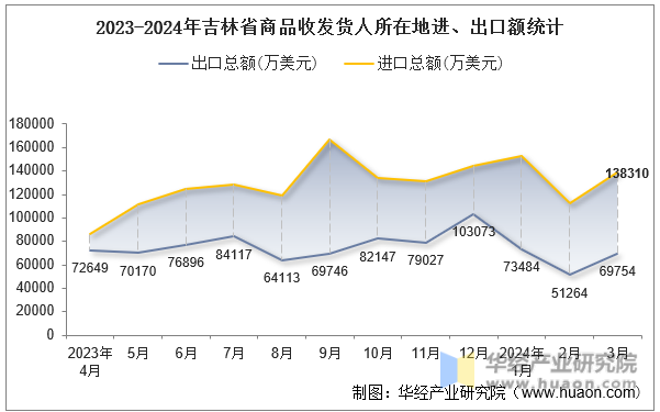 2023-2024年吉林省商品收发货人所在地进、出口额统计
