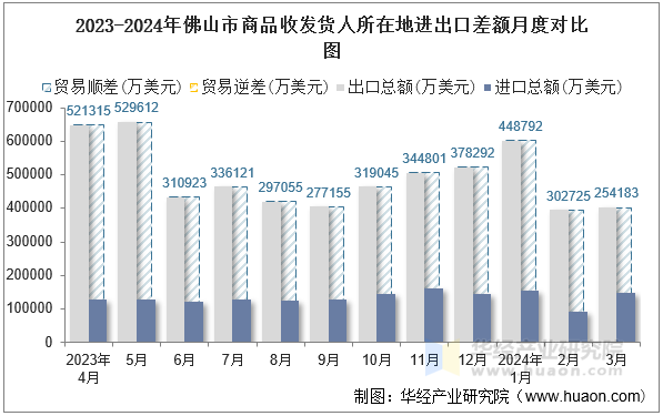 2023-2024年佛山市商品收发货人所在地进出口差额月度对比图
