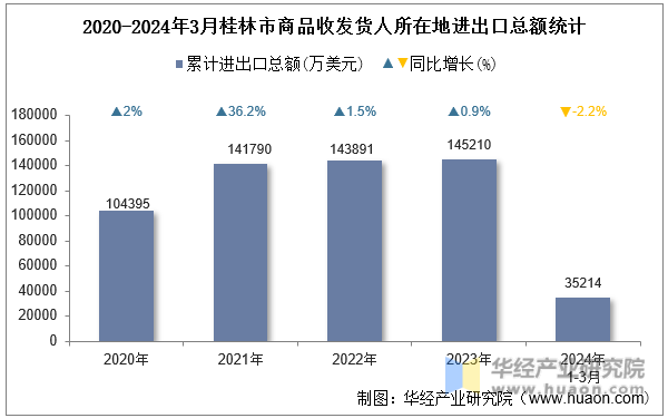 2020-2024年3月桂林市商品收发货人所在地进出口总额统计