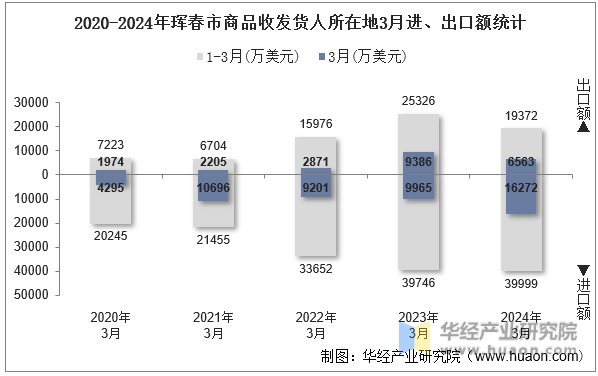 2020-2024年珲春市商品收发货人所在地3月进、出口额统计