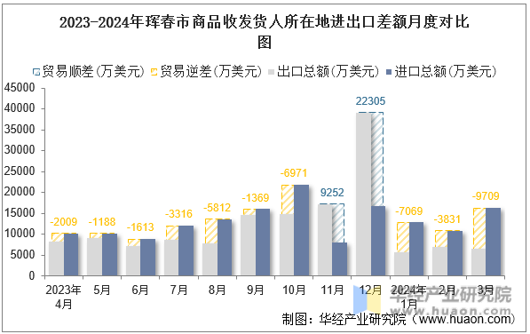 2023-2024年珲春市商品收发货人所在地进出口差额月度对比图