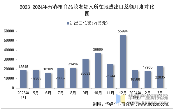 2023-2024年珲春市商品收发货人所在地进出口总额月度对比图