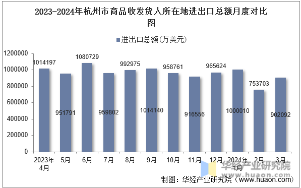 2023-2024年杭州市商品收发货人所在地进出口总额月度对比图