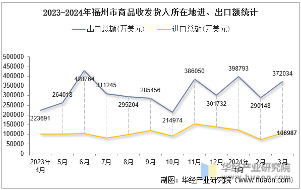 2023-2024年福州市商品收发货人所在地进、出口额统计