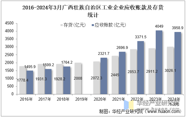 2016-2024年3月广西壮族自治区工业企业应收账款及存货统计