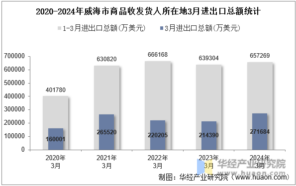 2020-2024年威海市商品收发货人所在地3月进出口总额统计