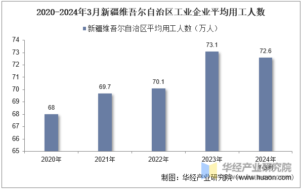2020-2024年3月新疆维吾尔自治区工业企业平均用工人数