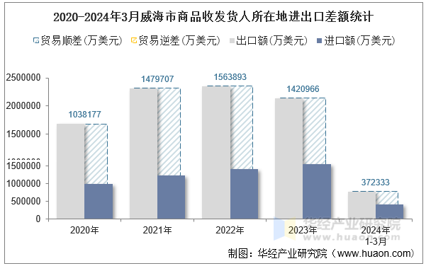 2020-2024年3月潍坊市商品收发货人所在地进出口差额统计