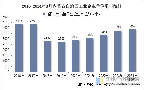 2016-2024年3月内蒙古自治区工业企业单位数量统计