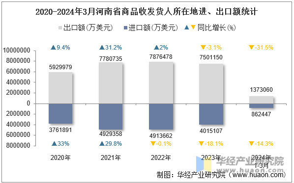 2020-2024年3月河南省商品收发货人所在地进、出口额统计
