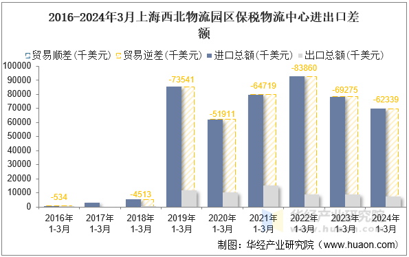 2016-2024年3月上海西北物流园区保税物流中心进出口差额