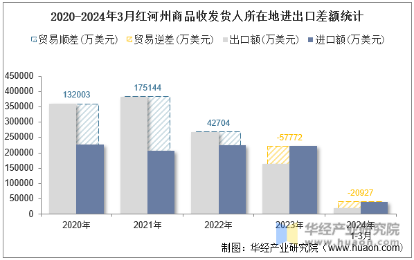 2020-2024年3月红河州商品收发货人所在地进出口差额统计