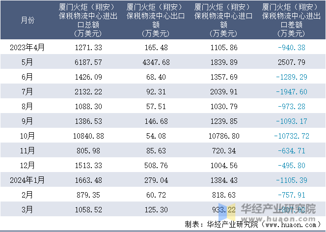 2023-2024年3月厦门火炬（翔安）保税物流中心进出口额月度情况统计表