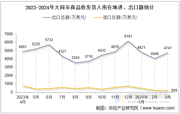 2023-2024年大同市商品收发货人所在地进、出口额统计