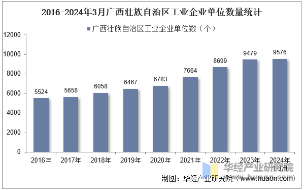 2016-2024年3月广西壮族自治区工业企业单位数量统计