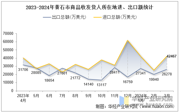 2023-2024年黄石市商品收发货人所在地进、出口额统计