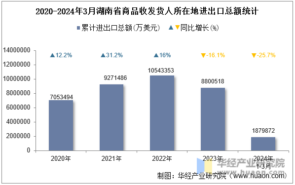 2020-2024年3月湖南省商品收发货人所在地进出口总额统计