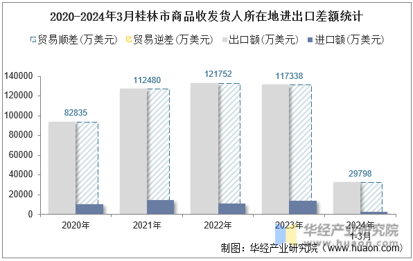 2020-2024年3月桂林市商品收发货人所在地进出口差额统计
