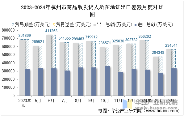 2023-2024年杭州市商品收发货人所在地进出口差额月度对比图